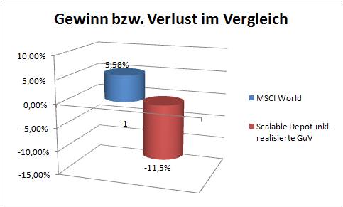 Unser "Robo" hat unseren Verlust um 2% verringert, der MSCI World seinen Gewinn um 3% gesteigert - der Renditeunterschied beträgt inzwischen 17%!!!
