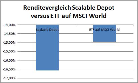 Der ETF auf den Weltindex hat wieder die Nase vorn: -14,94% beim MSCI, aber auch nach optischer Verlustreduzierung -16,56% bei Scalable 