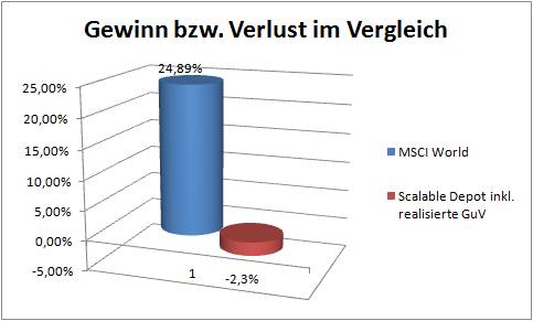 Nach 18 Monaten ist unser "Robo" noch immer in den Miesen und sogar um 27% schlechter als ein völlig banaler ETF auf den MSCI World. Gratualtion!!! Das ist die Überlegenheit der Algorithmen!!!