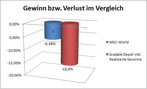 Nach sechs Monaten Robo-Advisor: Fast 1.700 Euro Verlust (= -16,0% ), bei einem ETF auf den MSCI World wären es nur 676 Euro (=-6,38%)