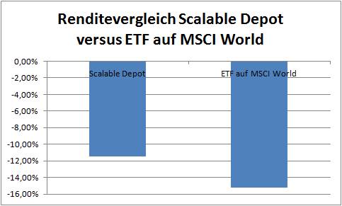 Scalable Depot -11,43% (ohne realisierte Verluste), MSCI World  -15,20%