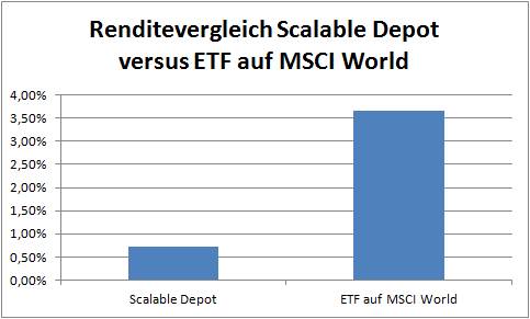 Absolut gesehen nur noch kleiner Vorteil des MSCI-ETF: 0,72% Scalable und 3,66% MSCI World - relativ gesehen aber natürlich das Fünffache!