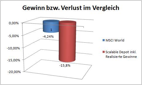 Der MSCI World nähert sich langsam wieder der Gewinnzone, bei Scalable geht es kaum vorwärts