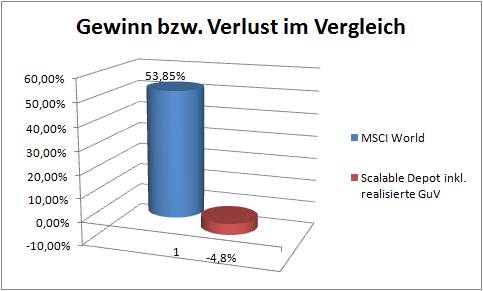 Performance unseres Depots im Vergleich mit dem MSCI World (Stand am 15.01.2024)