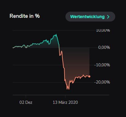 Scalable-Verlust noch immer bei -16,4% gegenüber -6,7% bei unserem Vergleichs-ETF auf den MSCI World - das macht bei unserem Depot stolze 1.000 Euro aus