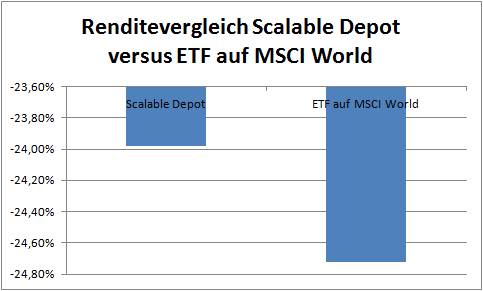 Scalable -23,98% MSCI World -24,72% - die zugesagte Varianz von maximal 20% erstmals überschritten