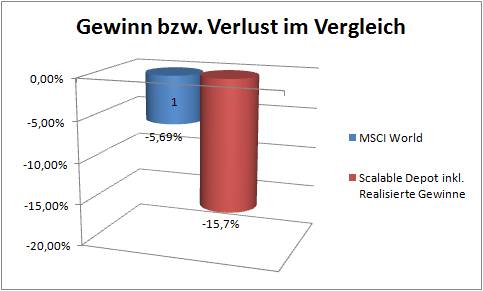 Genau 10% Unterschied zwischen Scalable und MSCI World