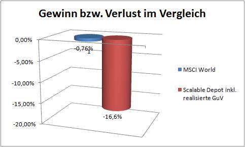 MSCI World leicht im Plus, Scalable wieder etwas zurückgefallen