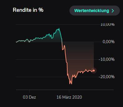 Immer noch -16,08% gegenüber -4,20%, wenn wir einen ETF auf den Weltindex gekauft hätten