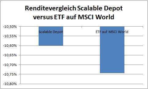 Scalable überholt erstmals den MSCI World: nur -10,60% statt -10,74% Verlust