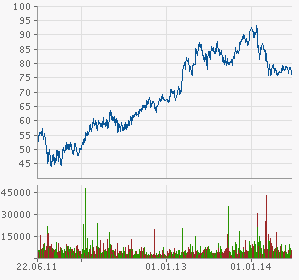 3-Jahres-Chart der Adidas-Aktie (03.07.2014, Quelle: http://www.finanzen.net/chart/adidas)