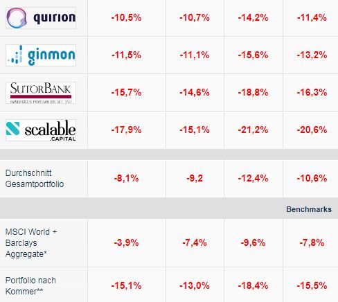Performance aller Robo Advisors im Test – Stand 31.03.2020 (Brokervergleich.de)