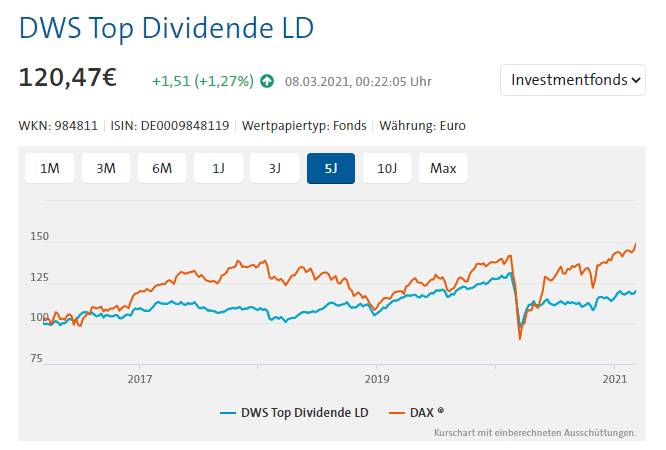 Der DAX hat die Coronakrise deutlich besser weggesteckt als der "Top Dividende"