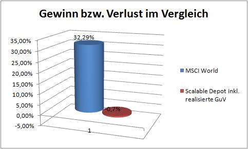 Renditenachteil unseres "Robo" gegenüber einem banalen ETF auf den MSCI World: 33,02%!!! Das wären bei unserer Anlage über 3.600 Euro!!!