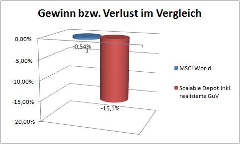 Viel zu defensive Depotausrichtung und angeblich "supertolle" Faktor-Indizes - unser "Robo" kommt auch im Börsenaufschwung nicht von seinen hohen Verlusten herunter - naja, eigentlich sind es unsere Verluste...