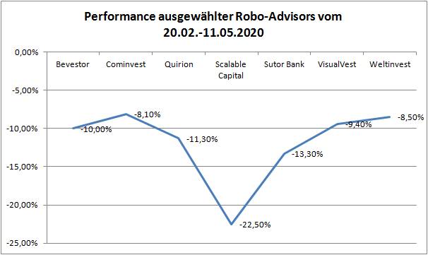 Scalable Capital schnitt von allen Robo-Advisors in der Corona-Krise am schlechtesten ab