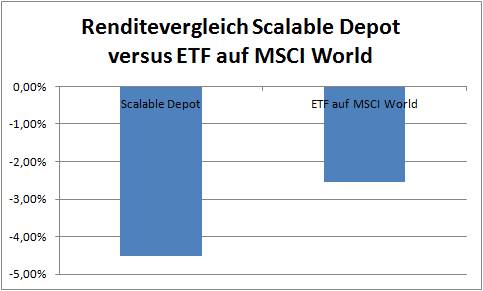 Haben die Verluste schon einen Boden gefunden? Scalable -4,51% und MSCI World -2,55%