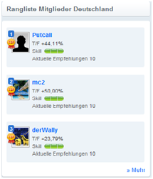 Einige Impressionen von der Sharewise-Plattform