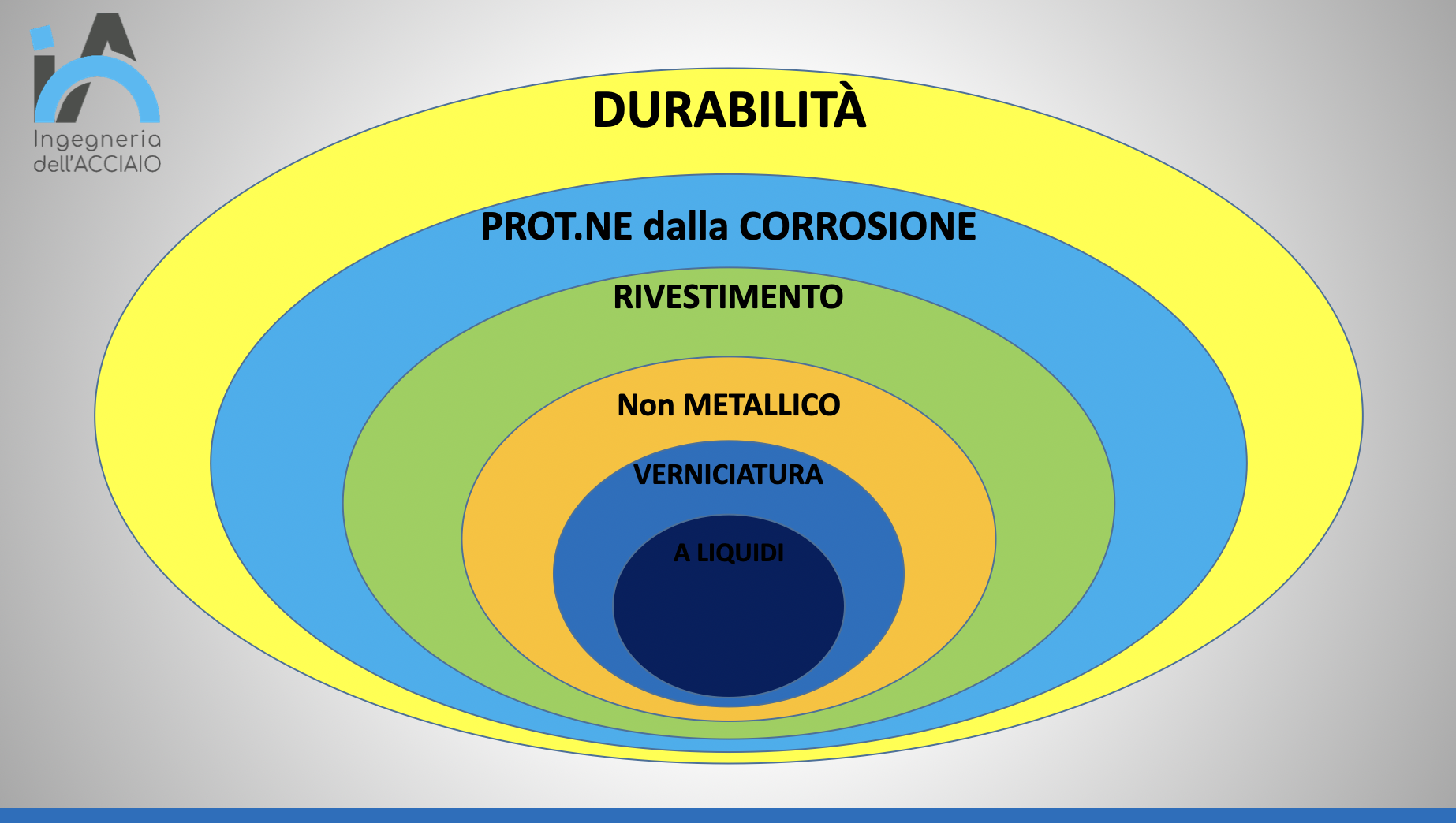 Progettazione per la durabilità e protezione dalla corrosione atmosferica