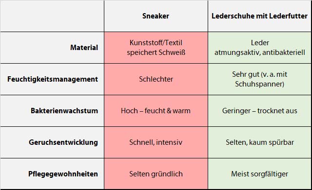 Zusammenfassung: Sneaker vs. Lederschuhe (ChatGPT)