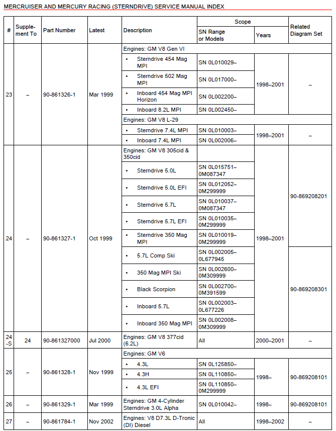 MerCruiser and Mercury Racing (SternDrive) Service Manual index - page 2