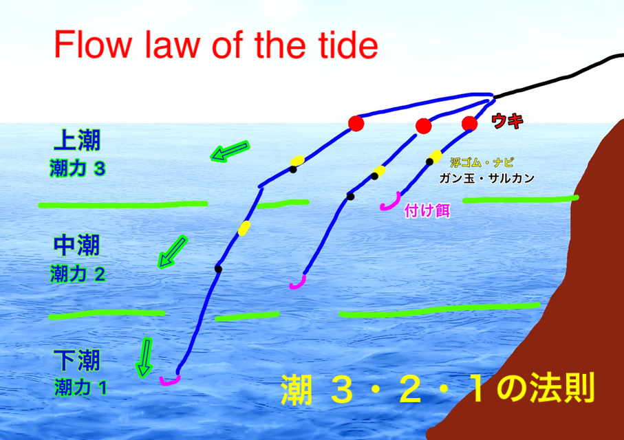 潮 3 2 1の法則 Gure8 Iso Game Fishing 三浦半島の磯釣り 潮 3 2 1の法則 Gure8 Iso Game Fishing 三浦半島の磯釣り