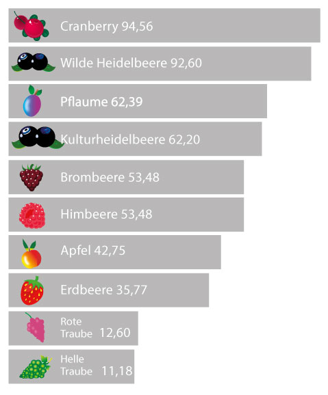 Gesamt-Antioxidatienkapazität in frischen Früchten / Quelle: Journal of Nutrition, 134: 613-617, 2004