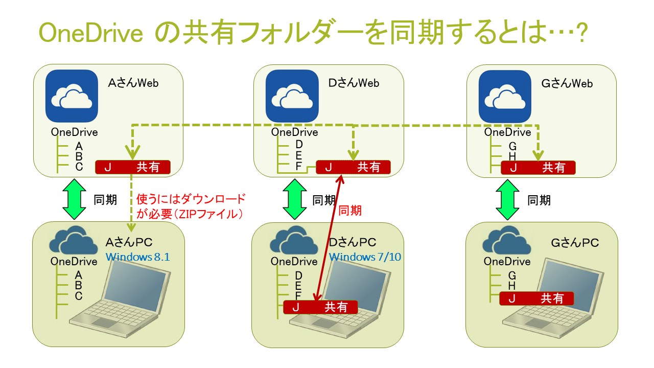 共有フォルダーを Pc Onedrive に同期させる Window 7 10 のみ Onedrive99 ページ