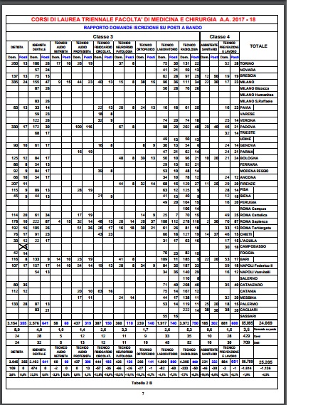 Corsi Di Laurea Delle Professioni Sanitarie Dati Sull Accesso Ai Corsi E Programmazione Posti Nell A A 2017 18 Benvenuti Su Ilmondodeltslb