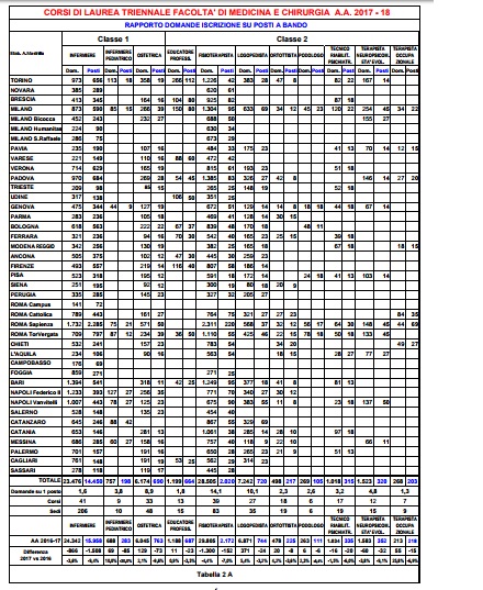 Corsi Di Laurea Delle Professioni Sanitarie Dati Sull Accesso Ai Corsi E Programmazione Posti Nell A A 2017 18 Benvenuti Su Ilmondodeltslb