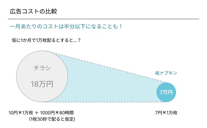 新卒アナログ紙媒体のコストの比較