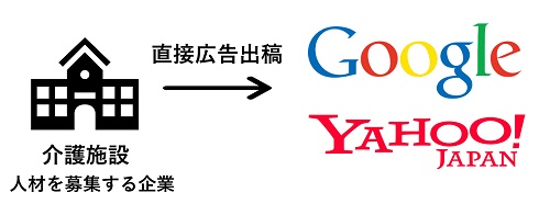 求人リスティング広告で採用する