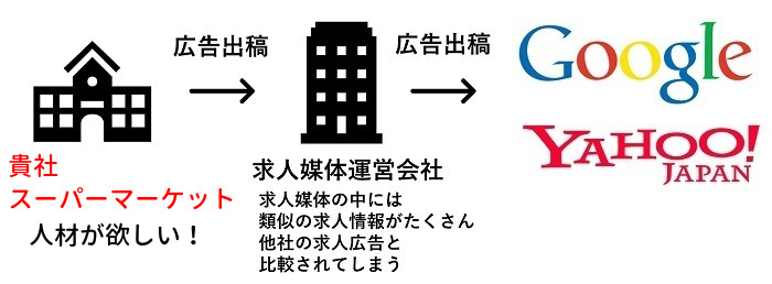 スーパーマーケット　レジ打ちや仕出し　求人ノウハウ