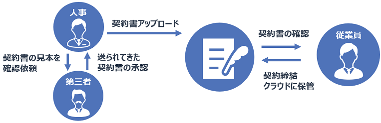雇用契約