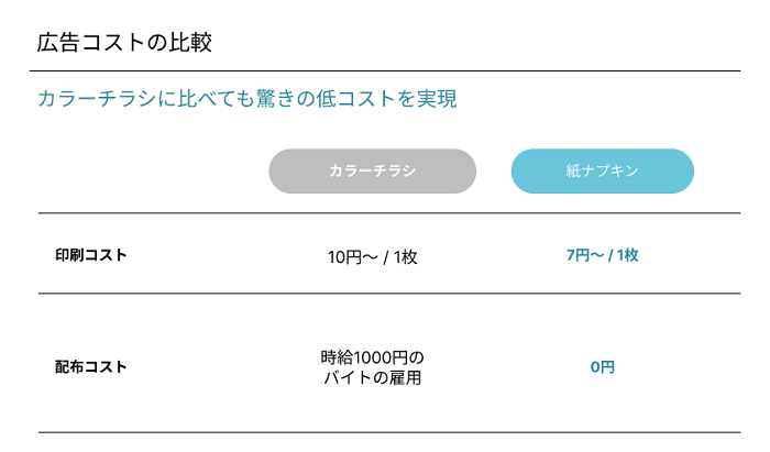 新卒アナログ紙媒体のコストの比較