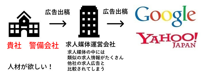 警備員　求人ノウハウ　リスティング　採用　人材