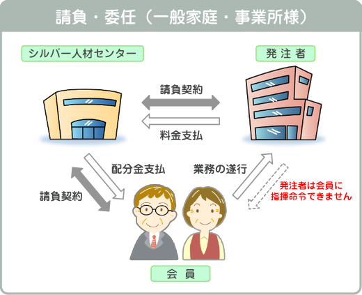 仕事の形態：請負・委任（一般家庭・事業所様）