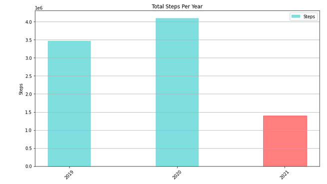 Total steps per year