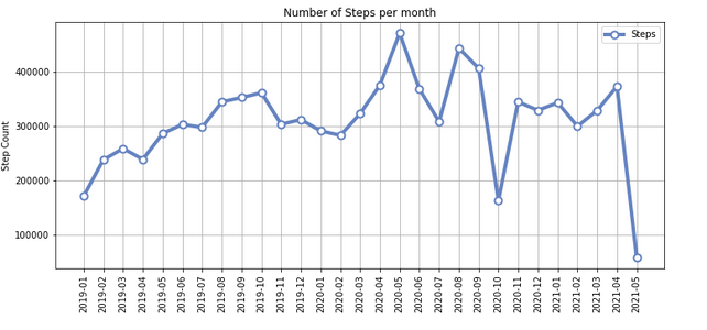 Number of Steps per month