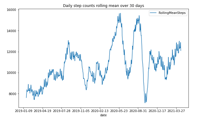 Steps counts rolling mean over 30 days