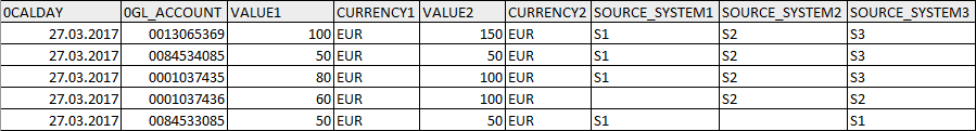 Data after checking of source system