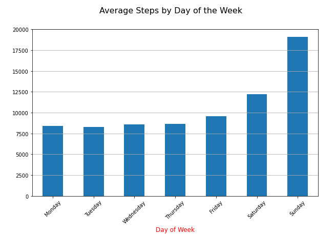 Average Steps by Day of the Week