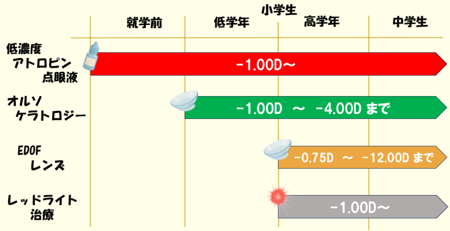 近視進行抑制治療 - 【公式】浦野眼科医院