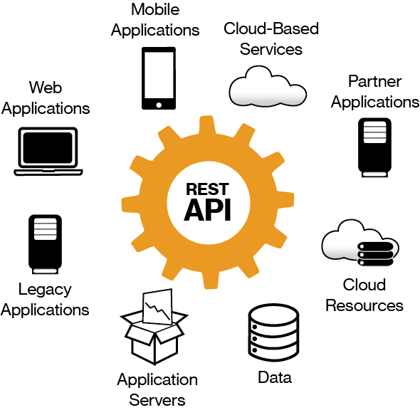API схема. Restful API схема. Web-API сервис. API Интерфейс. Мобильное api