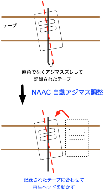 カセットデッキのアジマスのご説明