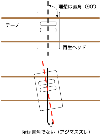 カセットデッキのアジマスのご説明