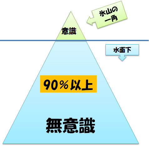 意識と無意識吹田市千里丘アクティベータメソッド認定院