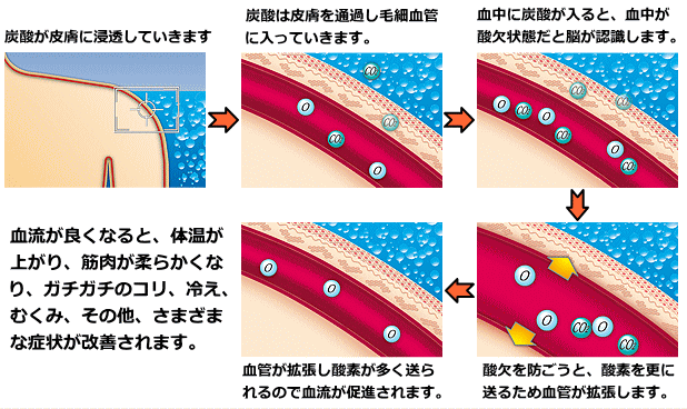 血流が良くなりコリがほぐれる高濃度炭酸ミストを使用