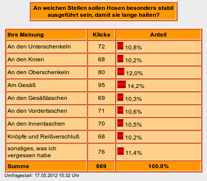 Ergebnis der Umfrage zur Stabilität der Hose