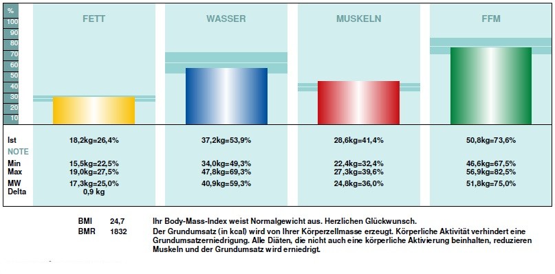 Körperstrukturanalyse  im REVITALIS Gesundheitszentrum Lippstadt